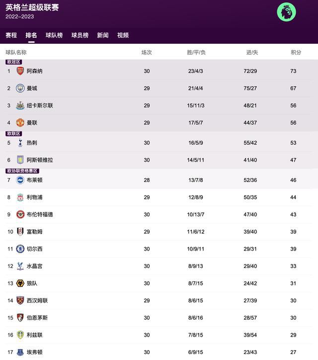 科隆主帅鲍姆加特即将下课 输给柏林联是导火索据德国天空体育报道，科隆主教练鲍姆加特即将下课。